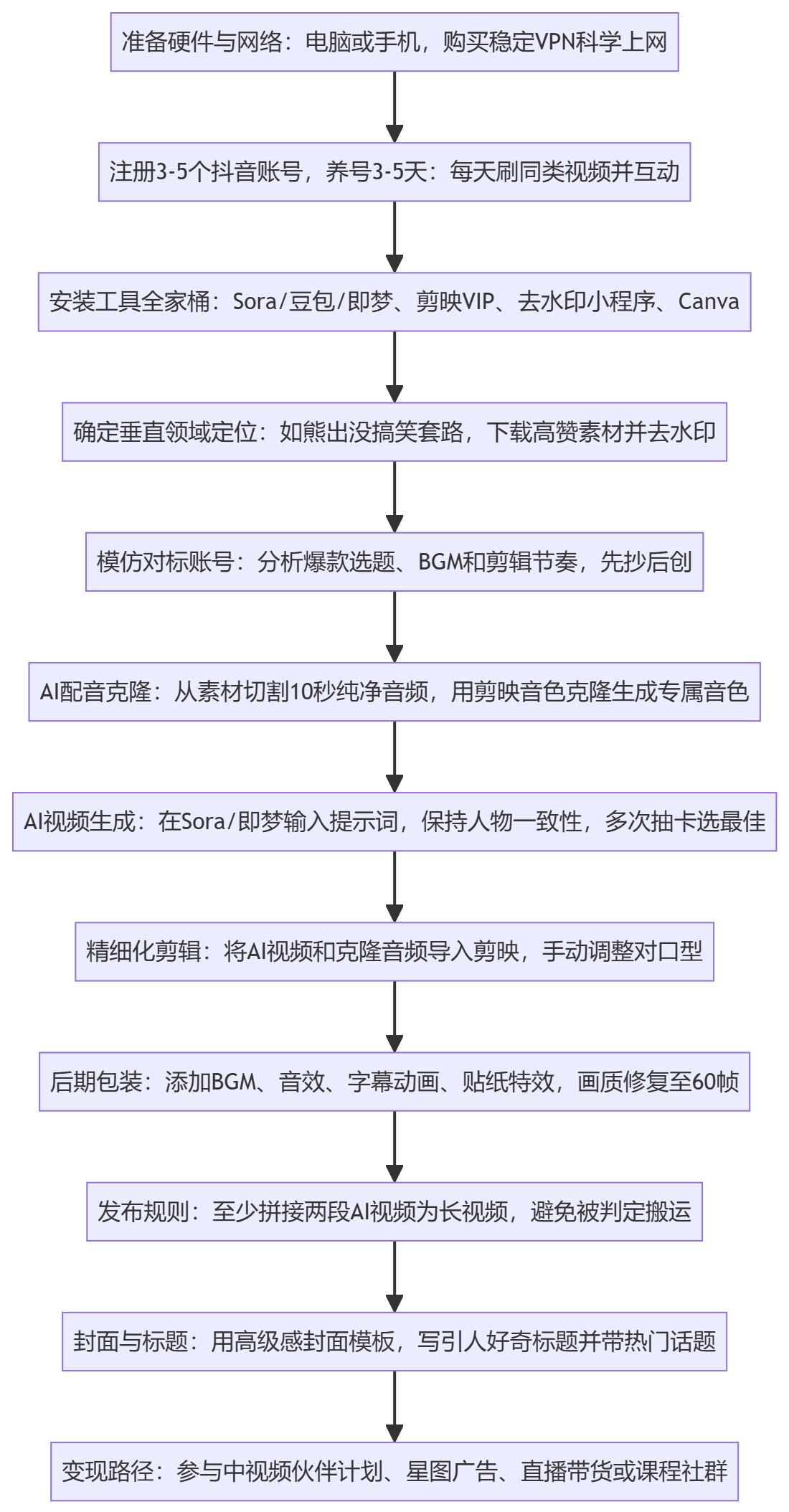 SOP执行流程图